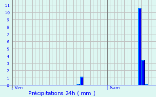 Graphique des précipitations prvues pour Saint-Pourain-sur-Sioule