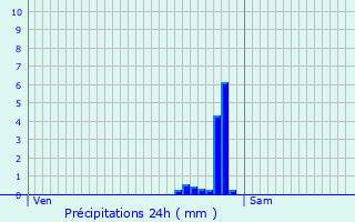 Graphique des précipitations prvues pour Izegem