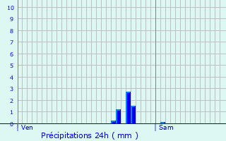 Graphique des précipitations prvues pour Pomrols