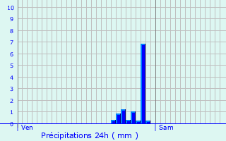 Graphique des précipitations prvues pour Wingene