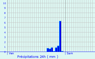 Graphique des précipitations prvues pour Ruiselede
