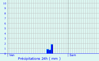 Graphique des précipitations prvues pour Sint-Laureins