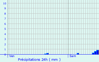 Graphique des précipitations prvues pour Guilvinec