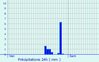 Graphique des précipitations prvues pour Wachtebeke