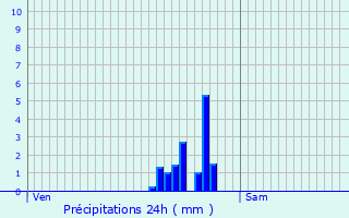 Graphique des précipitations prvues pour Zottegem