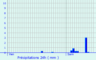 Graphique des précipitations prvues pour Saint-Doulchard