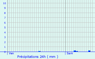 Graphique des précipitations prvues pour Beauvais