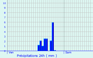 Graphique des précipitations prvues pour Ganshoren