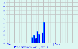 Graphique des précipitations prvues pour Jette