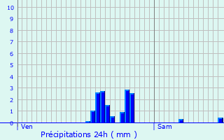 Graphique des précipitations prvues pour Sint-Katelijne-Waver