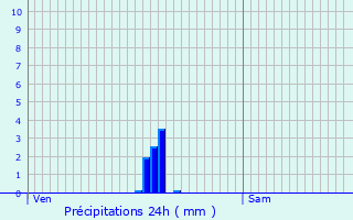 Graphique des précipitations prvues pour Essen