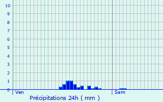 Graphique des précipitations prvues pour Daverdisse