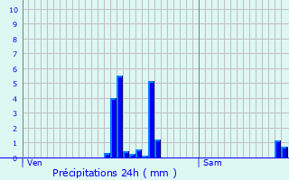 Graphique des précipitations prvues pour Tongeren