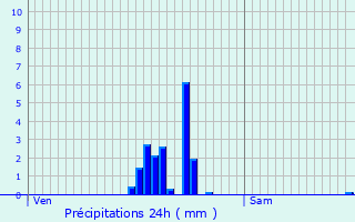 Graphique des précipitations prvues pour Tielt