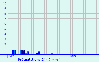 Graphique des précipitations prvues pour Nixville-Blercourt
