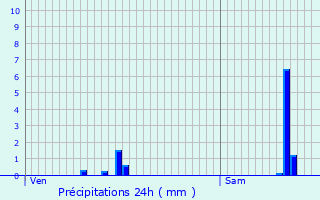 Graphique des précipitations prvues pour Rostrenen