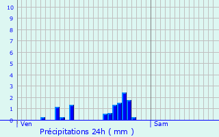 Graphique des précipitations prvues pour Erquelinnes