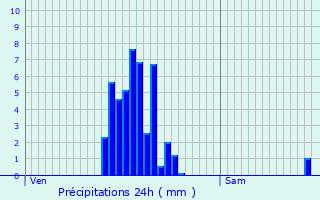 Graphique des précipitations prvues pour Verlaine