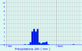 Graphique des précipitations prvues pour Bertrix