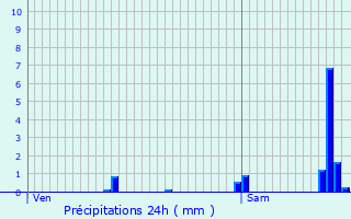 Graphique des précipitations prvues pour Mauron