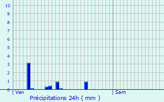 Graphique des précipitations prvues pour Clairac