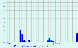 Graphique des précipitations prvues pour Questembert