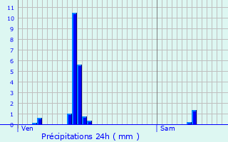 Graphique des précipitations prvues pour Prigny