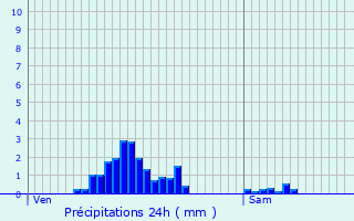 Graphique des précipitations prvues pour Oberfeulen