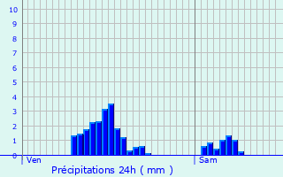 Graphique des précipitations prvues pour Buderscheid