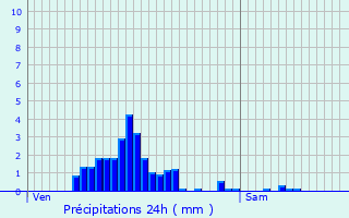 Graphique des précipitations prvues pour Mllerthal