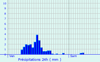 Graphique des précipitations prvues pour Hemstal