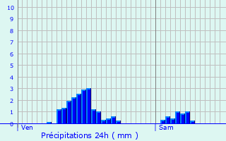 Graphique des précipitations prvues pour Esch-sur-Sre