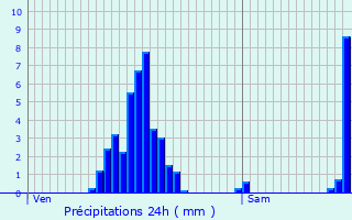 Graphique des précipitations prvues pour Weiler