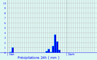 Graphique des précipitations prvues pour Cerfontaine