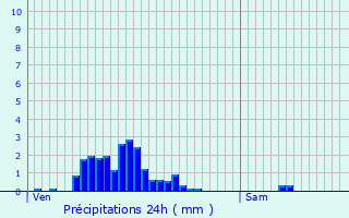 Graphique des précipitations prvues pour Graulinster