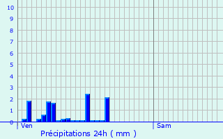 Graphique des précipitations prvues pour Saint-Andr-en-Barrois