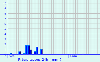 Graphique des précipitations prvues pour Mrignac