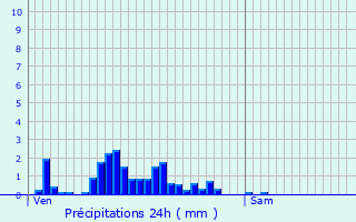 Graphique des précipitations prvues pour Hesperange