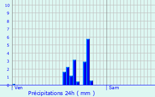 Graphique des précipitations prvues pour Grimbergen