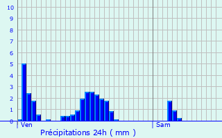 Graphique des précipitations prvues pour Thionville