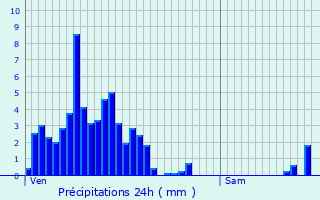 Graphique des précipitations prvues pour Drusenheim