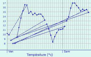 Graphique des tempratures prvues pour Lannilis