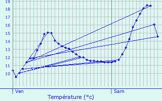 Graphique des tempratures prvues pour Perwez