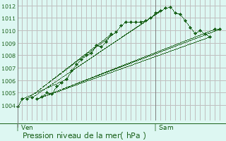 Graphe de la pression atmosphrique prvue pour Drusenheim