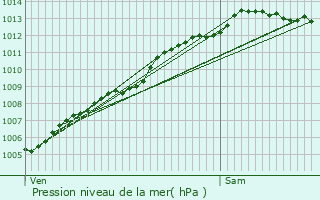 Graphe de la pression atmosphrique prvue pour Ouessant