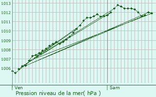 Graphe de la pression atmosphrique prvue pour Riantec