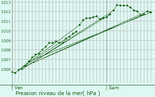 Graphe de la pression atmosphrique prvue pour Quiberon