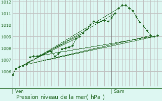 Graphe de la pression atmosphrique prvue pour Hesperange