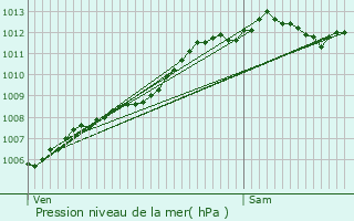 Graphe de la pression atmosphrique prvue pour Inzinzac-Lochrist