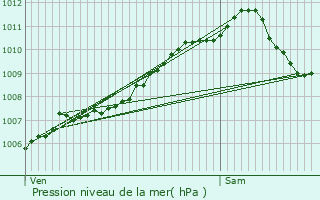 Graphe de la pression atmosphrique prvue pour Remerschen